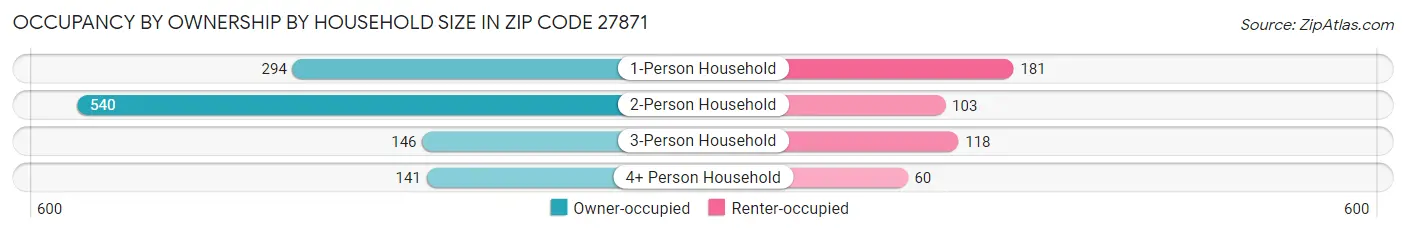 Occupancy by Ownership by Household Size in Zip Code 27871