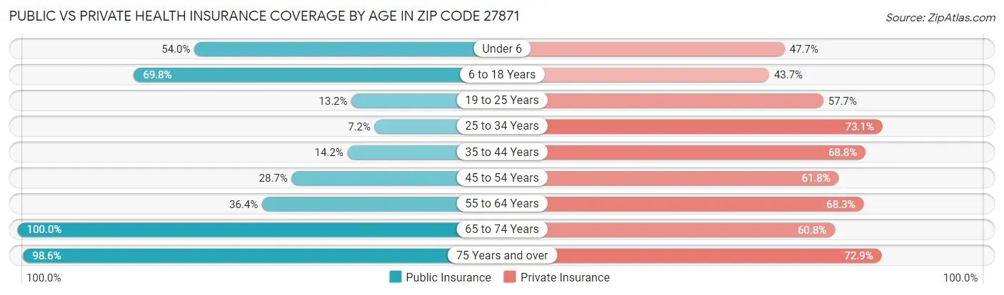 Public vs Private Health Insurance Coverage by Age in Zip Code 27871