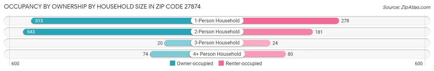 Occupancy by Ownership by Household Size in Zip Code 27874