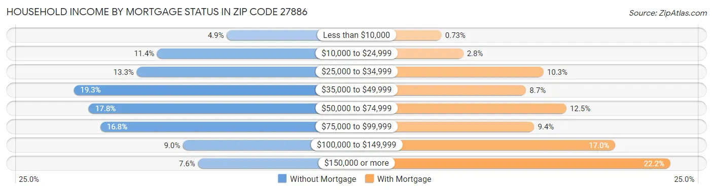 Household Income by Mortgage Status in Zip Code 27886
