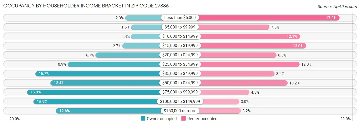 Occupancy by Householder Income Bracket in Zip Code 27886