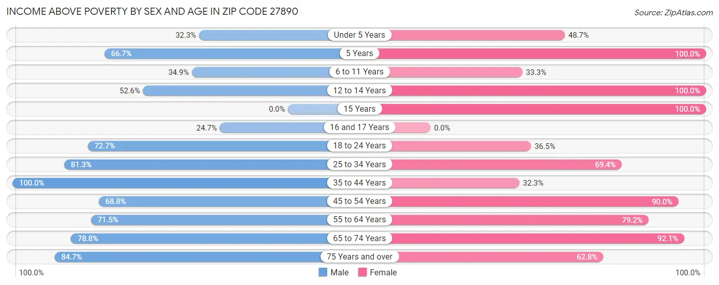 Income Above Poverty by Sex and Age in Zip Code 27890