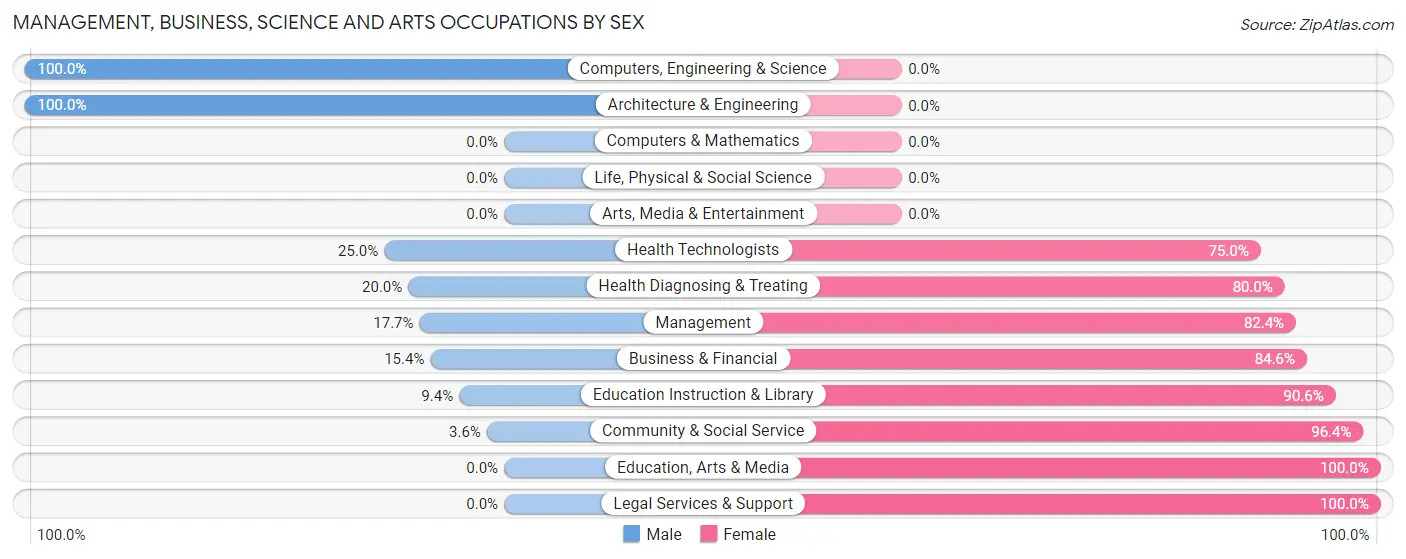 Management, Business, Science and Arts Occupations by Sex in Zip Code 27890