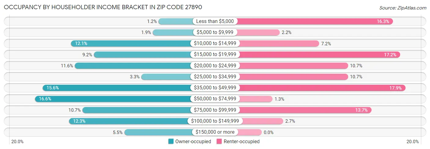 Occupancy by Householder Income Bracket in Zip Code 27890
