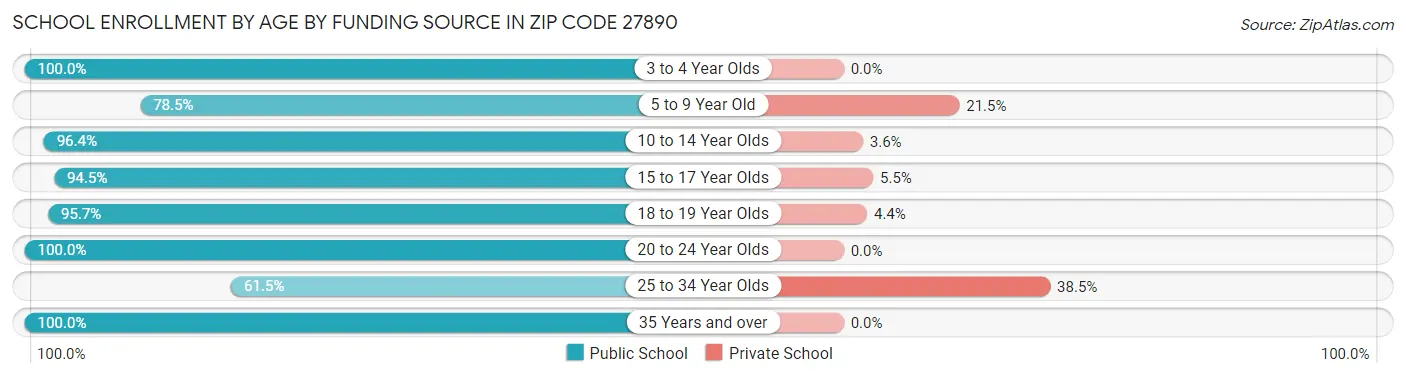 School Enrollment by Age by Funding Source in Zip Code 27890