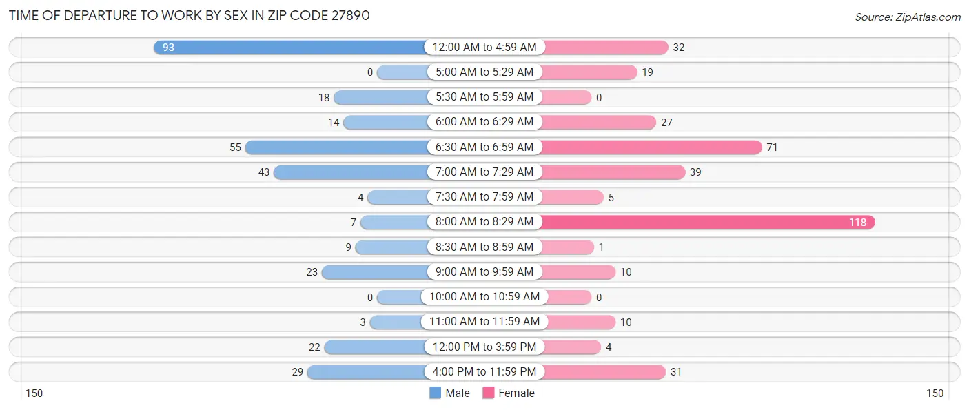 Time of Departure to Work by Sex in Zip Code 27890