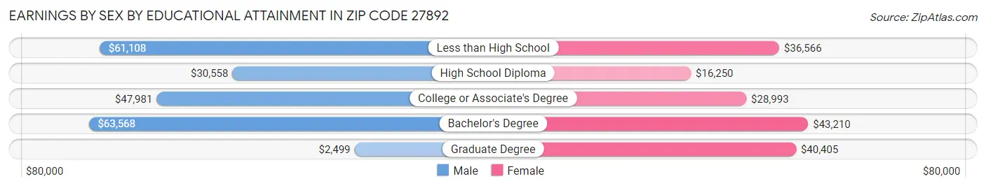Earnings by Sex by Educational Attainment in Zip Code 27892