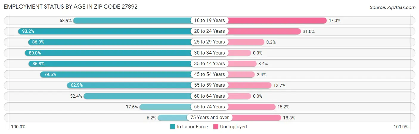 Employment Status by Age in Zip Code 27892