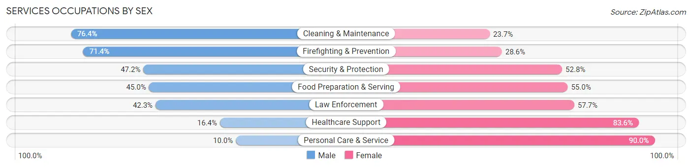 Services Occupations by Sex in Zip Code 27892