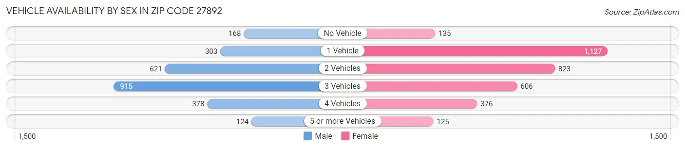 Vehicle Availability by Sex in Zip Code 27892