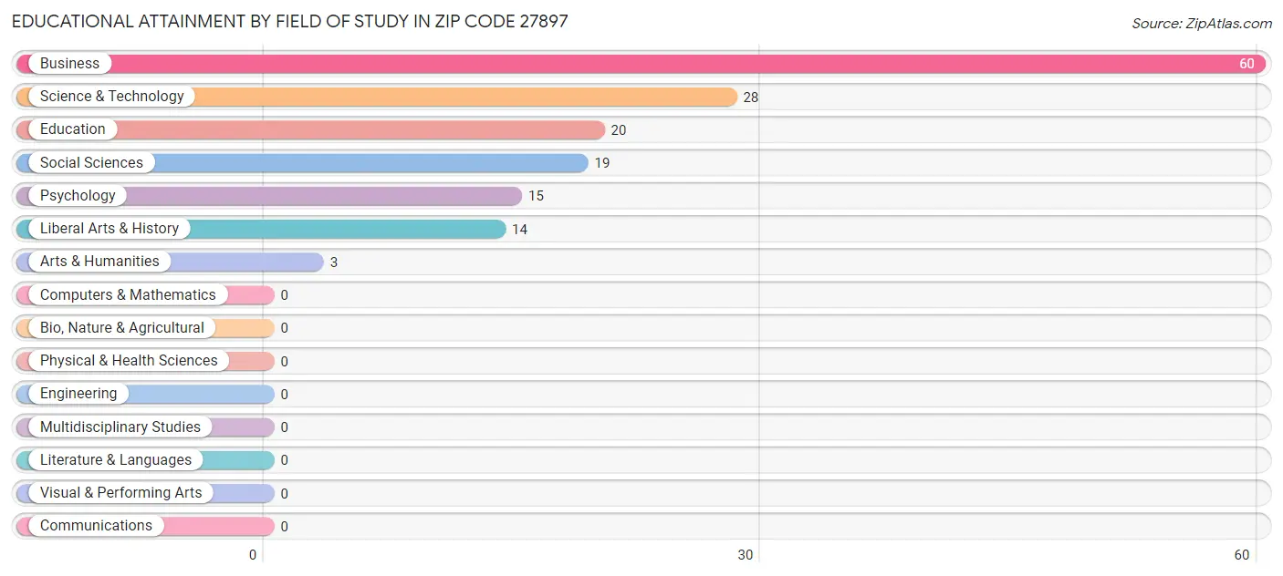 Educational Attainment by Field of Study in Zip Code 27897