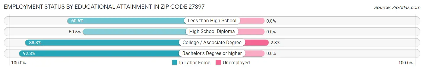 Employment Status by Educational Attainment in Zip Code 27897