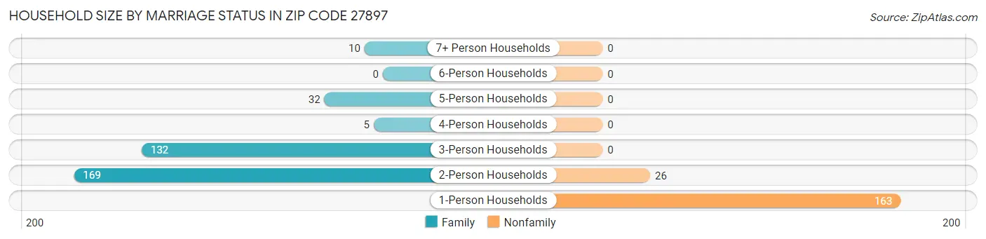 Household Size by Marriage Status in Zip Code 27897