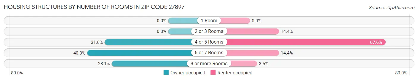 Housing Structures by Number of Rooms in Zip Code 27897