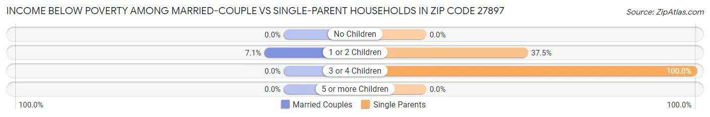 Income Below Poverty Among Married-Couple vs Single-Parent Households in Zip Code 27897