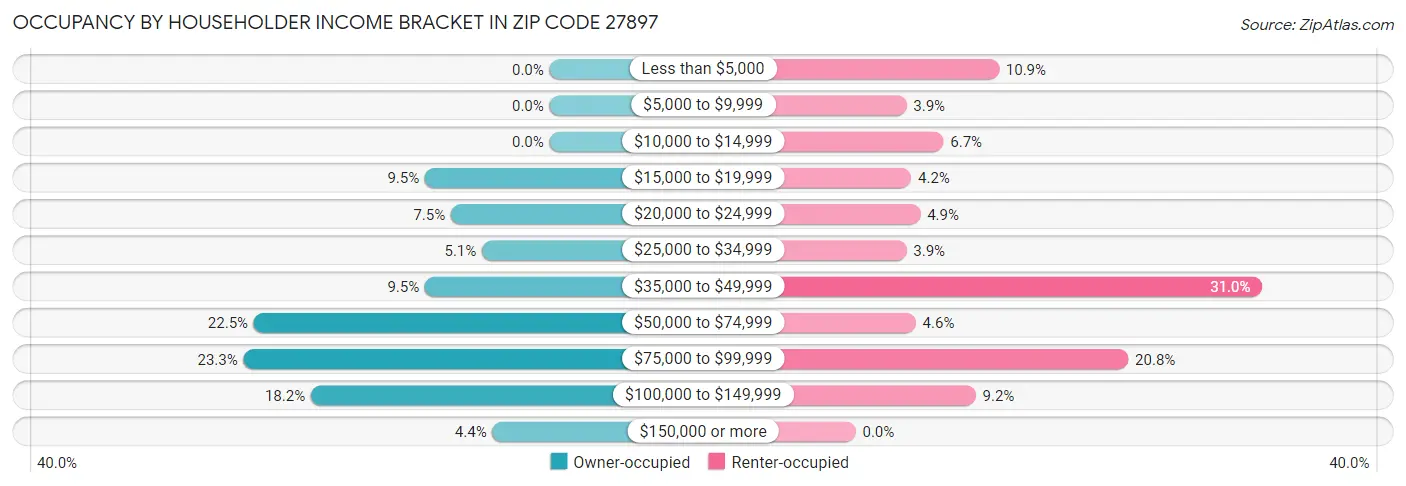 Occupancy by Householder Income Bracket in Zip Code 27897