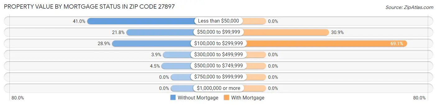 Property Value by Mortgage Status in Zip Code 27897
