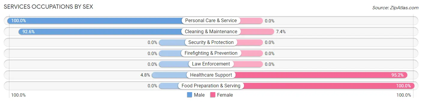 Services Occupations by Sex in Zip Code 27897