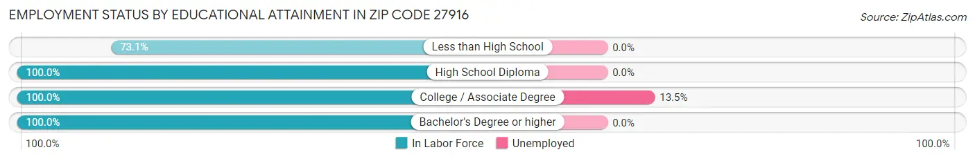 Employment Status by Educational Attainment in Zip Code 27916