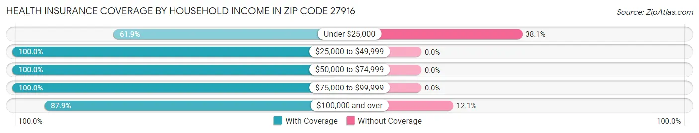 Health Insurance Coverage by Household Income in Zip Code 27916