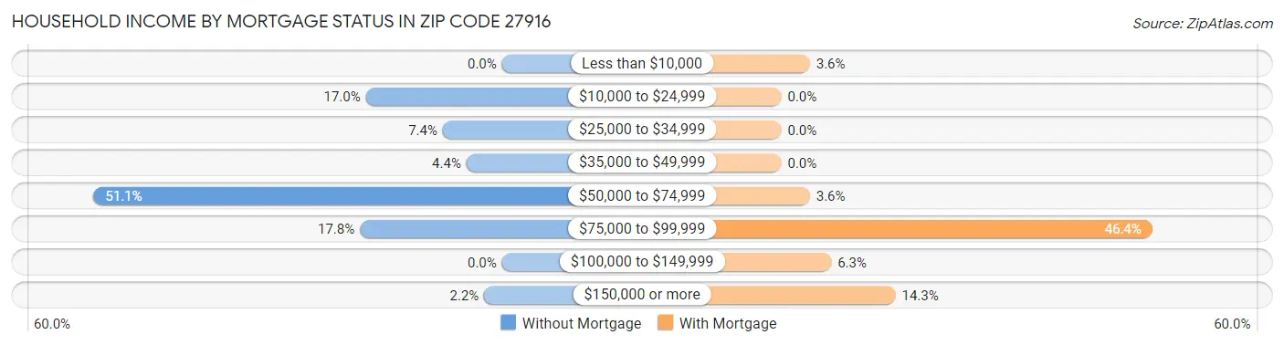 Household Income by Mortgage Status in Zip Code 27916