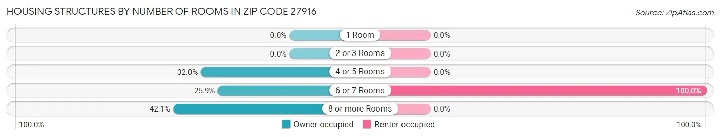 Housing Structures by Number of Rooms in Zip Code 27916