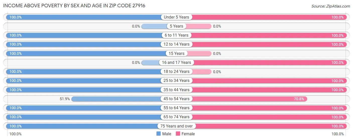 Income Above Poverty by Sex and Age in Zip Code 27916