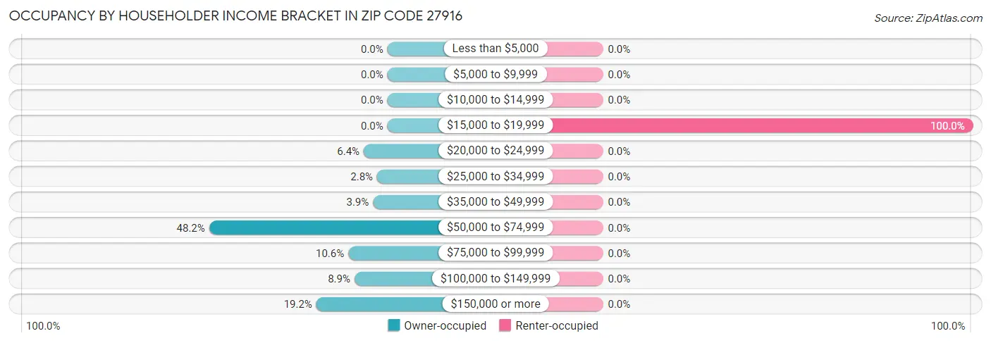Occupancy by Householder Income Bracket in Zip Code 27916