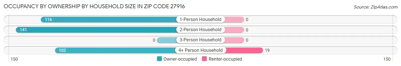 Occupancy by Ownership by Household Size in Zip Code 27916