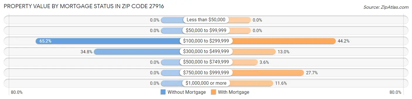 Property Value by Mortgage Status in Zip Code 27916