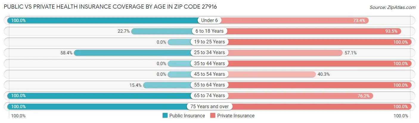 Public vs Private Health Insurance Coverage by Age in Zip Code 27916
