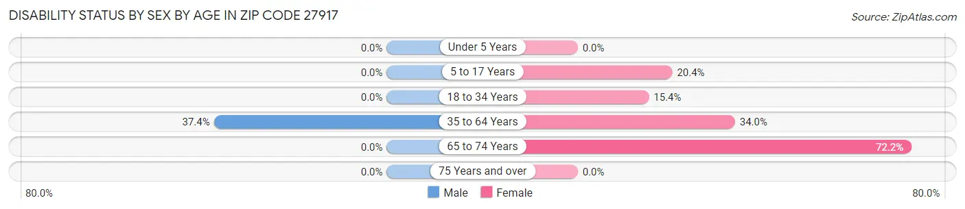 Disability Status by Sex by Age in Zip Code 27917