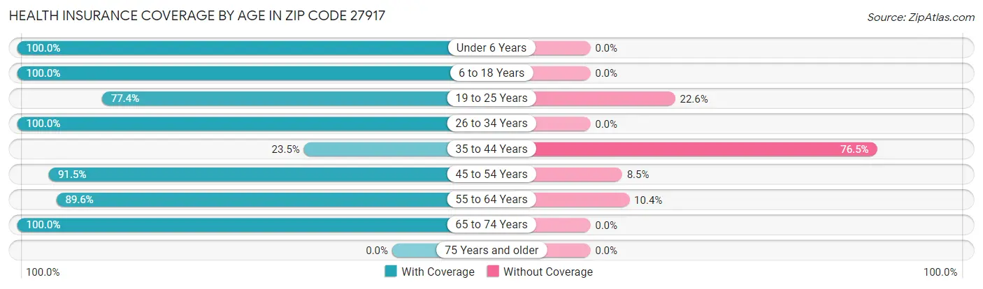 Health Insurance Coverage by Age in Zip Code 27917