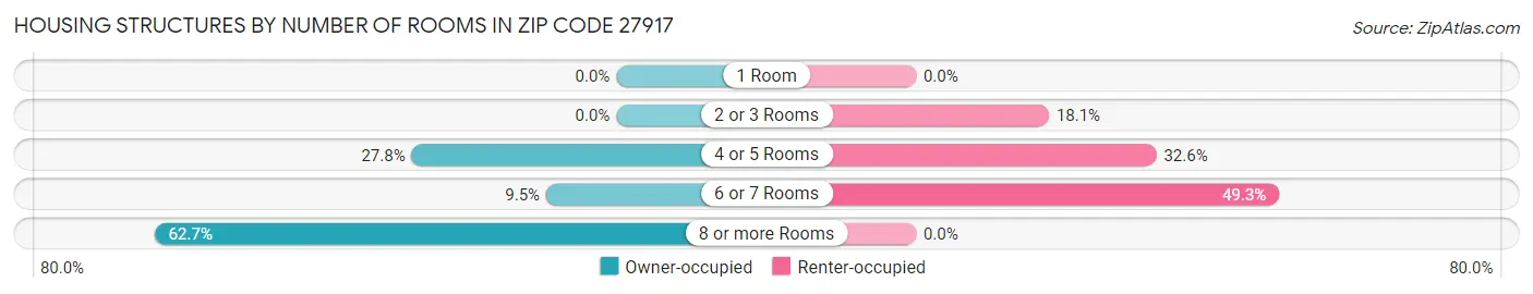 Housing Structures by Number of Rooms in Zip Code 27917
