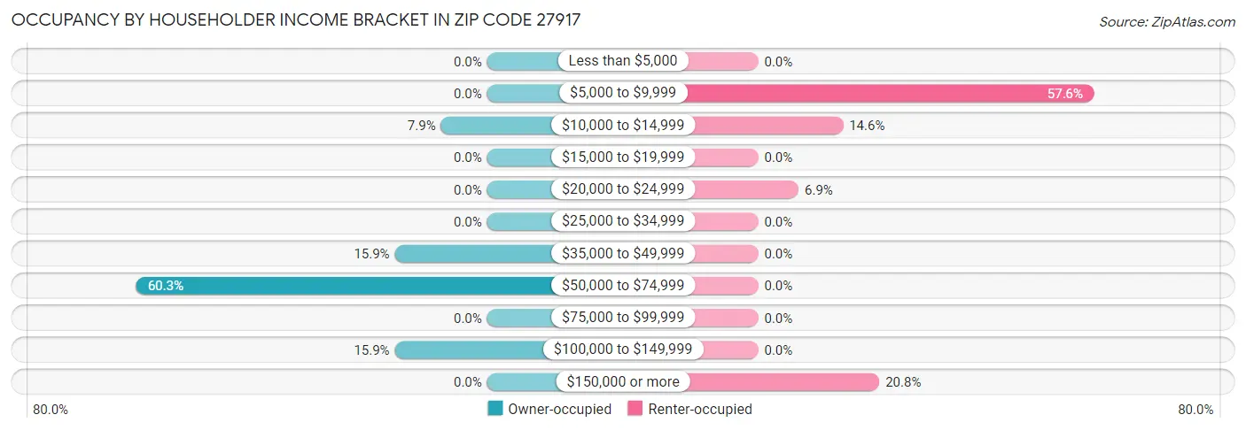 Occupancy by Householder Income Bracket in Zip Code 27917