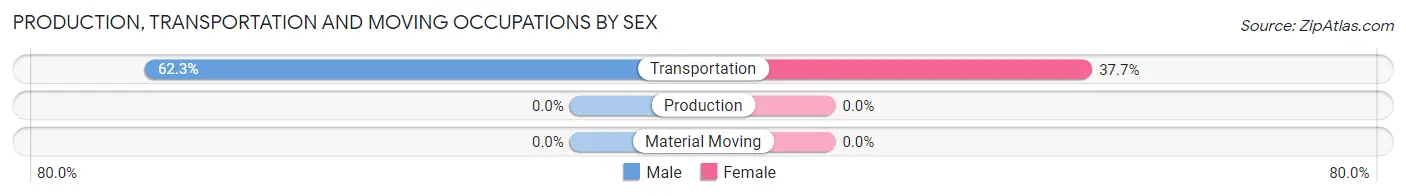 Production, Transportation and Moving Occupations by Sex in Zip Code 27917