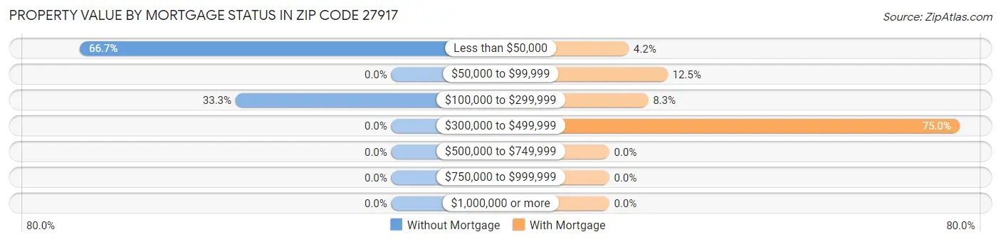 Property Value by Mortgage Status in Zip Code 27917