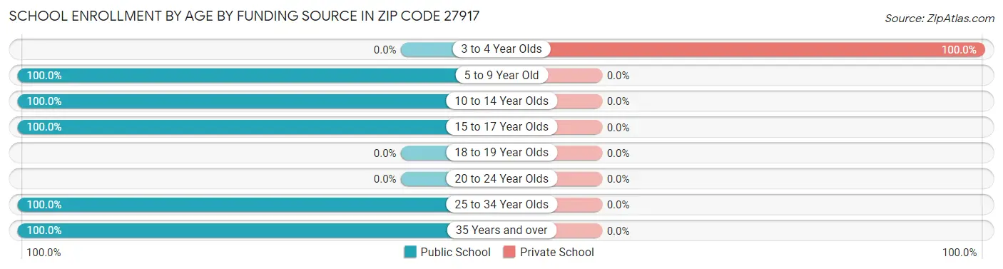 School Enrollment by Age by Funding Source in Zip Code 27917