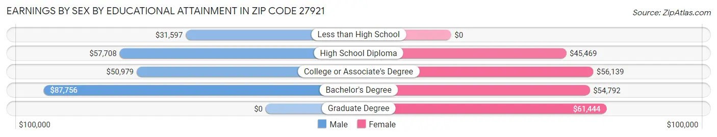 Earnings by Sex by Educational Attainment in Zip Code 27921