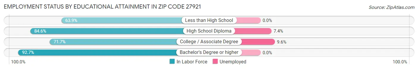 Employment Status by Educational Attainment in Zip Code 27921