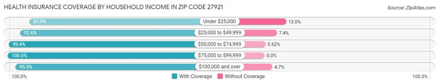 Health Insurance Coverage by Household Income in Zip Code 27921