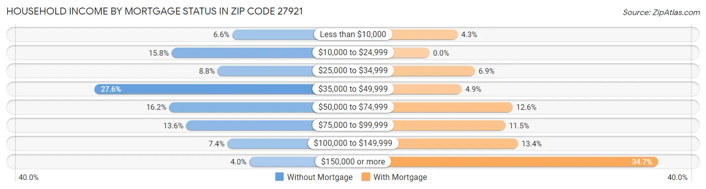 Household Income by Mortgage Status in Zip Code 27921