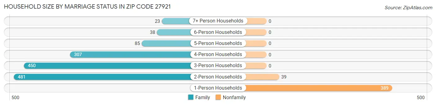 Household Size by Marriage Status in Zip Code 27921