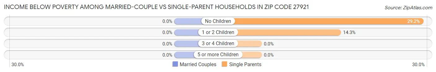 Income Below Poverty Among Married-Couple vs Single-Parent Households in Zip Code 27921