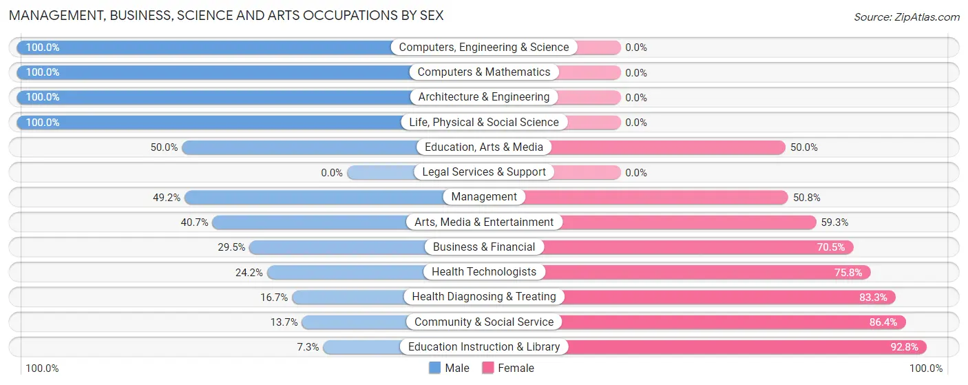 Management, Business, Science and Arts Occupations by Sex in Zip Code 27921