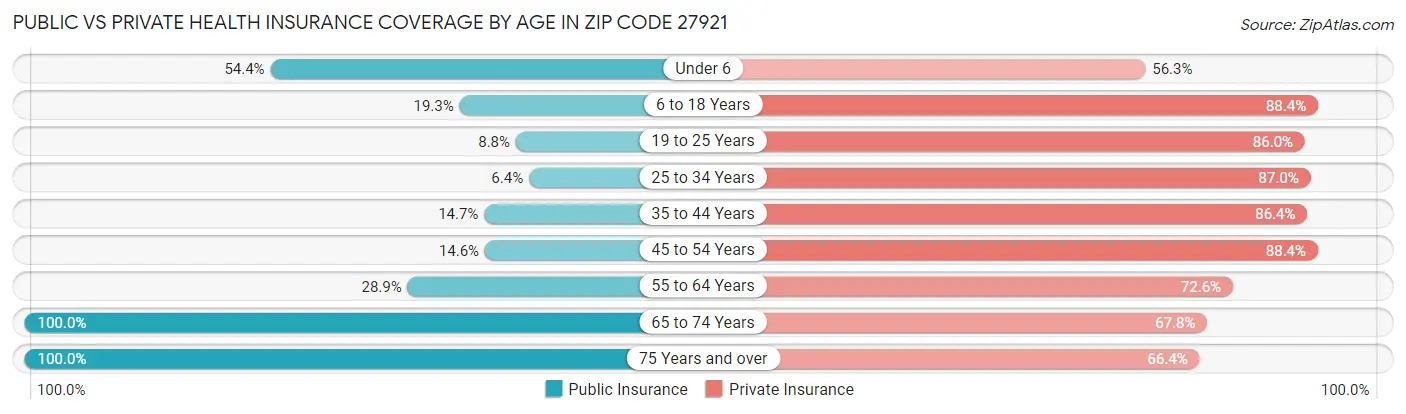 Public vs Private Health Insurance Coverage by Age in Zip Code 27921
