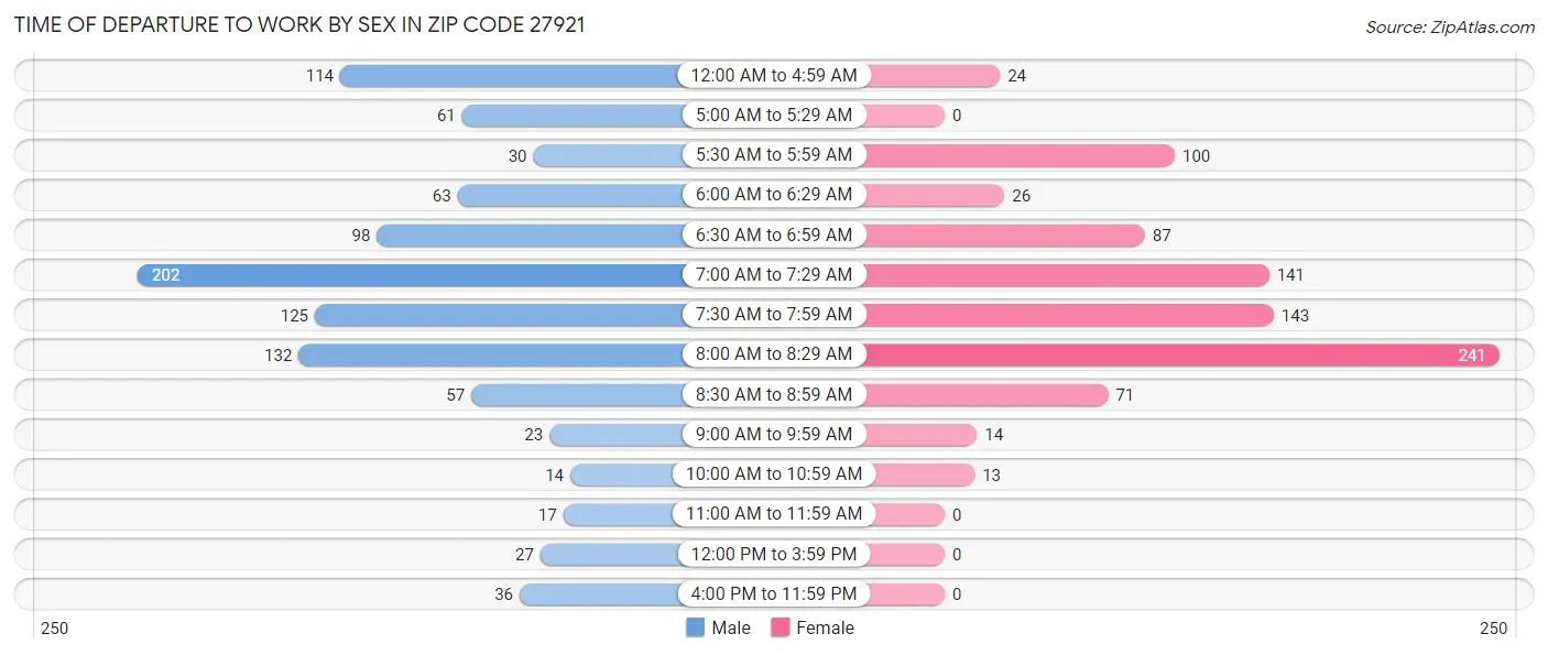 Time of Departure to Work by Sex in Zip Code 27921