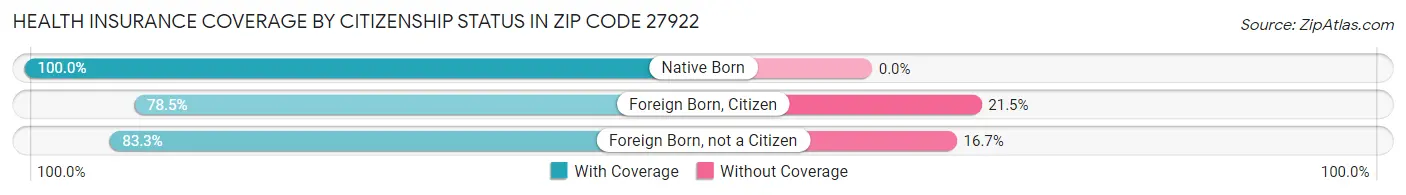 Health Insurance Coverage by Citizenship Status in Zip Code 27922