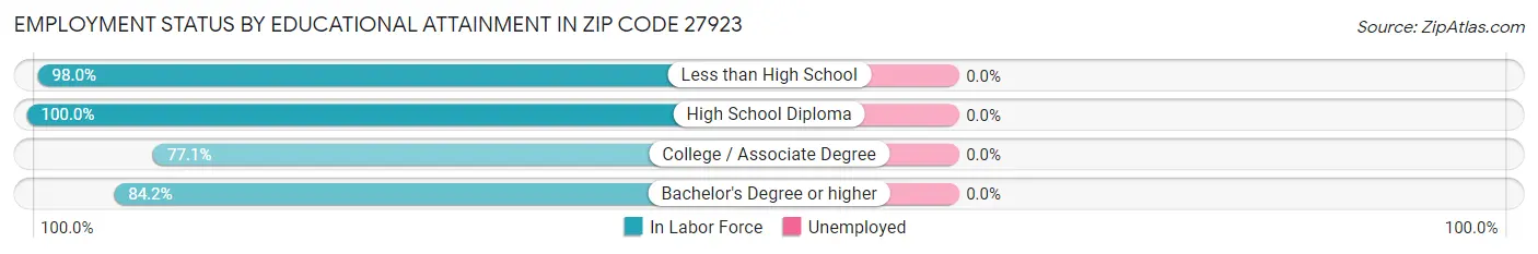 Employment Status by Educational Attainment in Zip Code 27923