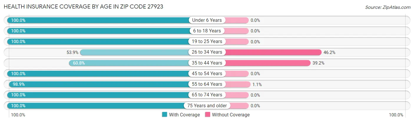 Health Insurance Coverage by Age in Zip Code 27923